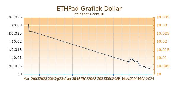 ETHPad Chart 3 Monate