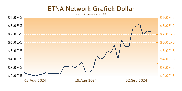 ETNA Network Grafiek 6 Maanden