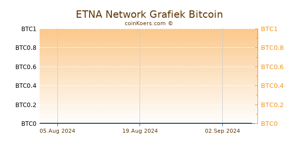 ETNA Network Grafiek 6 Maanden