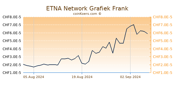 ETNA Network Grafiek 6 Maanden