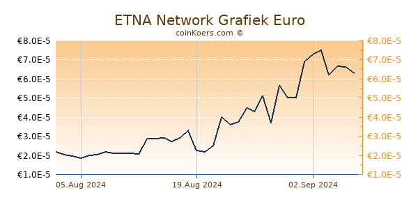 ETNA Network Grafiek 6 Maanden