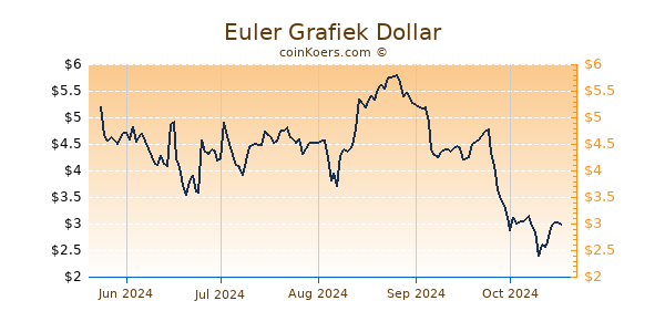 Euler Grafiek 6 Maanden