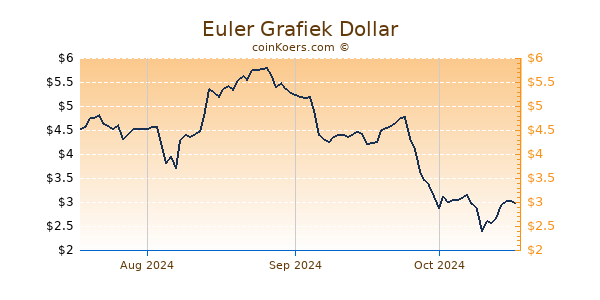 Euler Chart 3 Monate