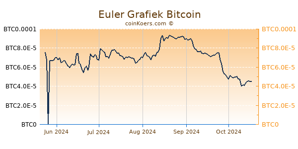 Euler Grafiek 6 Maanden