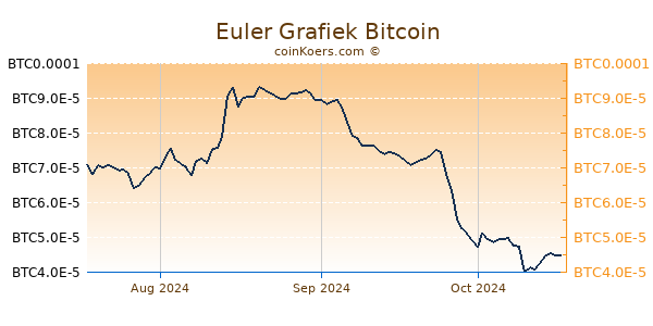 Euler Grafiek 3 Maanden