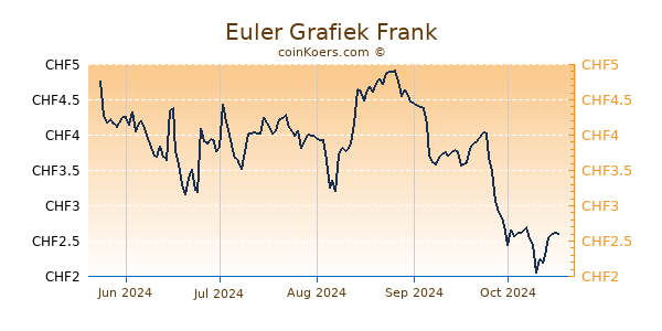 Euler Grafiek 6 Maanden