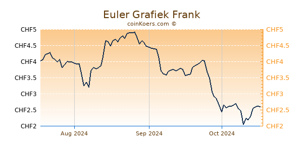 Euler Grafiek 3 Maanden