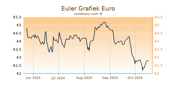 Euler Grafiek 6 Maanden