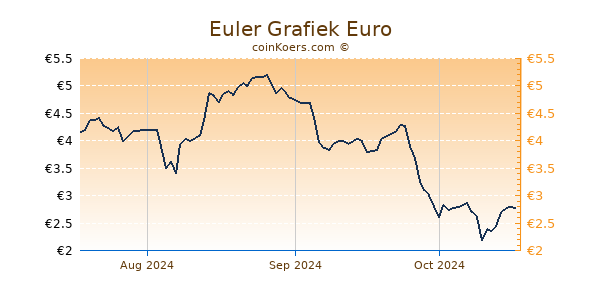 Euler Grafiek 3 Maanden