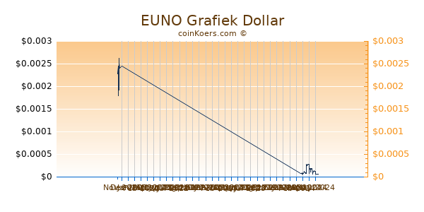 EUNO Chart 3 Monate