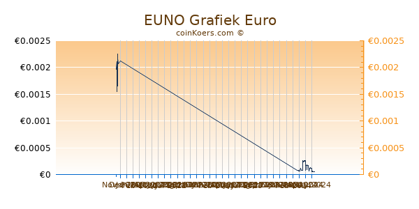 EUNO Grafiek 3 Maanden