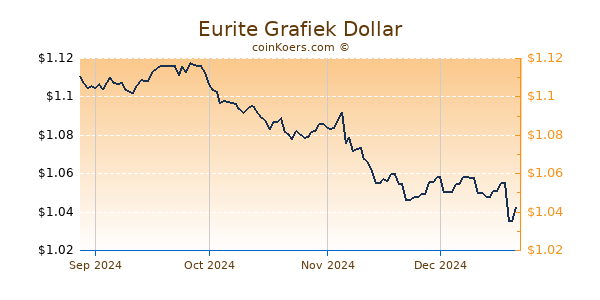 Eurite Grafiek 6 Maanden