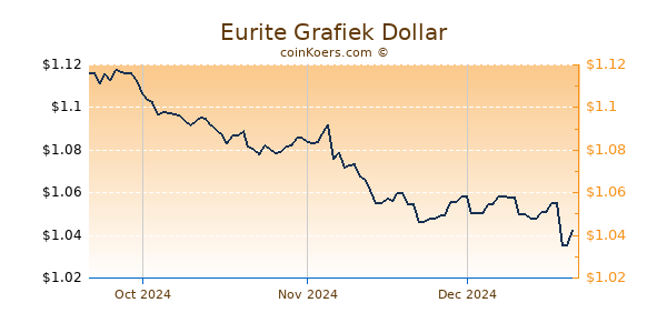 Eurite Chart 3 Monate