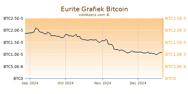 Eurite Grafiek 6 Maanden