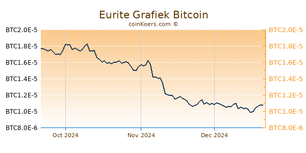 Eurite Grafiek 3 Maanden