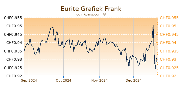 Eurite Grafiek 6 Maanden