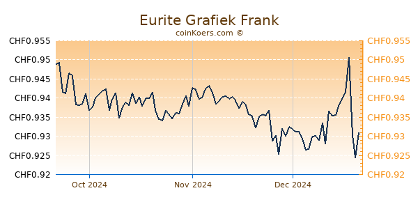 Eurite Grafiek 3 Maanden