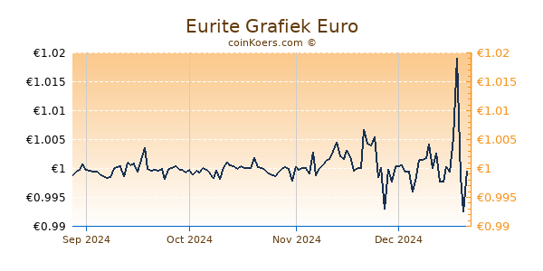 Eurite Grafiek 6 Maanden