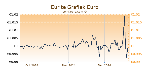 Eurite Grafiek 3 Maanden