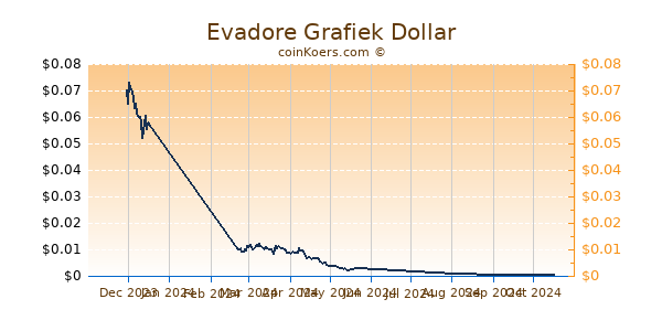 Evadore Grafiek 6 Maanden