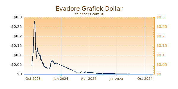 Evadore Grafiek 1 Jaar