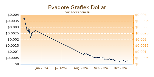 Evadore Chart 3 Monate