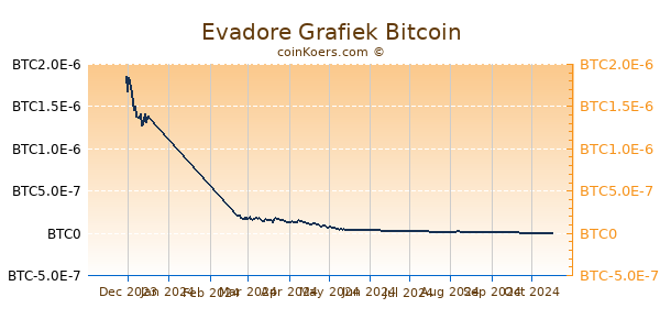 Evadore Grafiek 6 Maanden