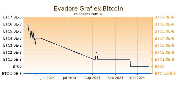 Evadore Grafiek 3 Maanden