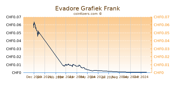 Evadore Grafiek 6 Maanden