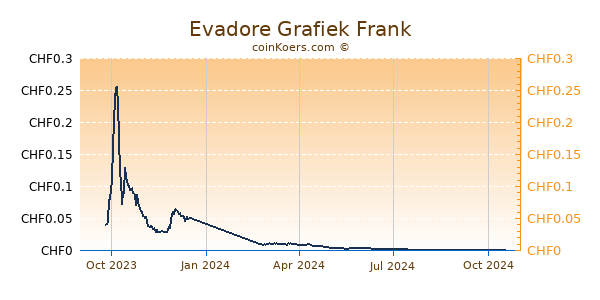 Evadore Grafiek 1 Jaar