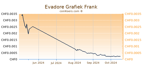 Evadore Grafiek 3 Maanden