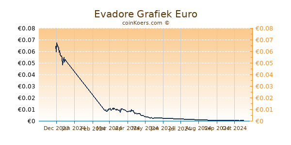 Evadore Grafiek 6 Maanden