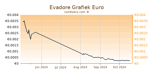 Evadore Grafiek 3 Maanden