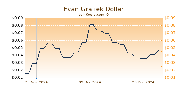 Evan Grafiek 6 Maanden