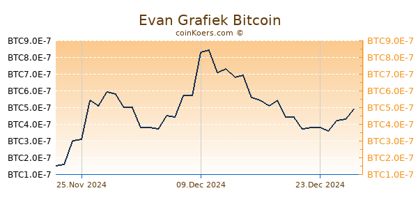 Evan Grafiek 3 Maanden