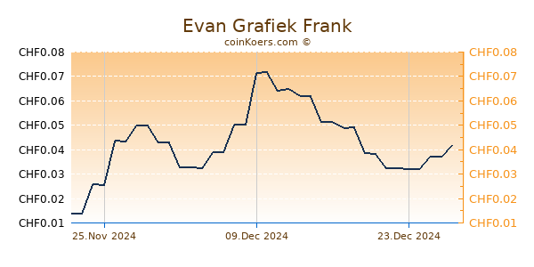 Evan Grafiek 6 Maanden