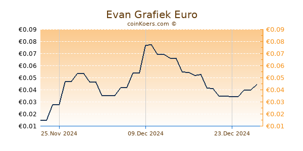 Evan Grafiek 6 Maanden