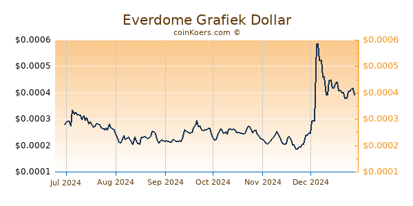 Everdome Grafiek 6 Maanden