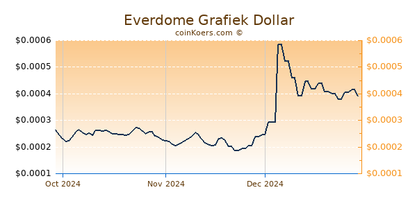 Everdome Chart 3 Monate