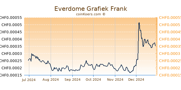 Everdome Grafiek 6 Maanden