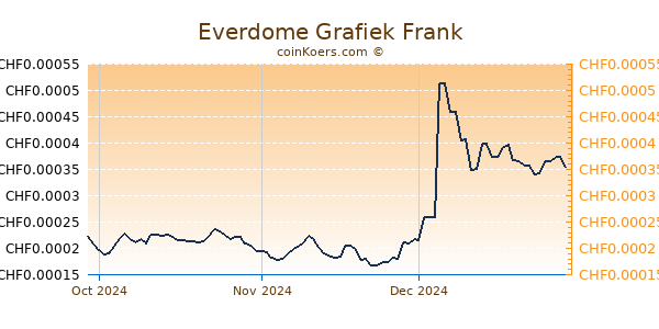 Everdome Grafiek 3 Maanden