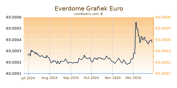 Everdome Grafiek 6 Maanden