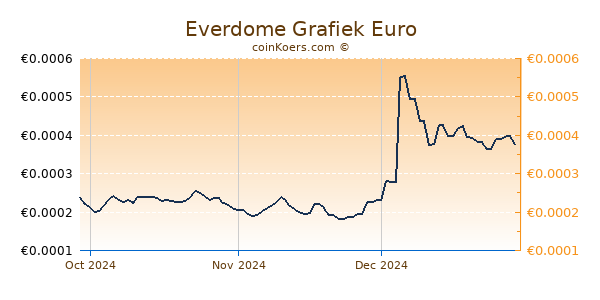 Everdome Grafiek 3 Maanden