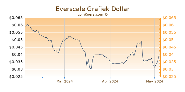 Everscale Chart 3 Monate