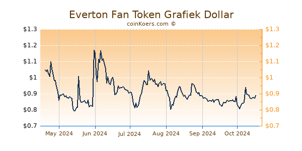 Everton Fan Token Grafiek 6 Maanden