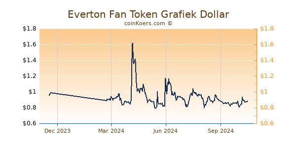 Everton Fan Token Grafiek 1 Jaar