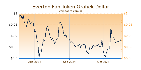 Everton Fan Token Chart 3 Monate