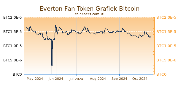 Everton Fan Token Grafiek 6 Maanden