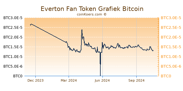 Everton Fan Token Grafiek 1 Jaar