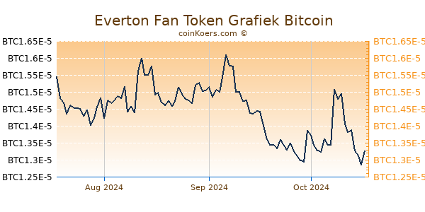 Everton Fan Token Grafiek 3 Maanden